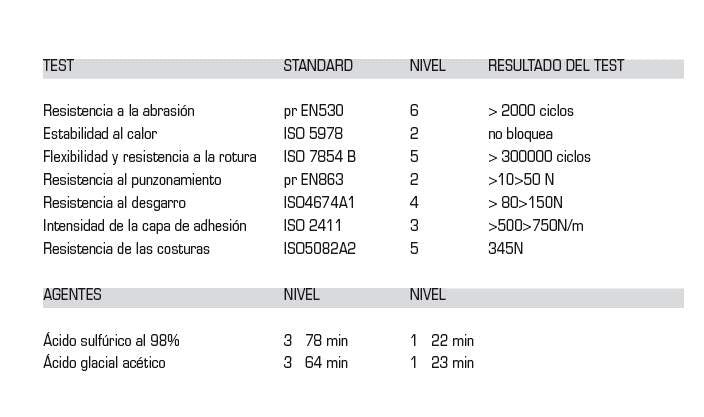 Mangas northylon para riesgos químicos - 24100